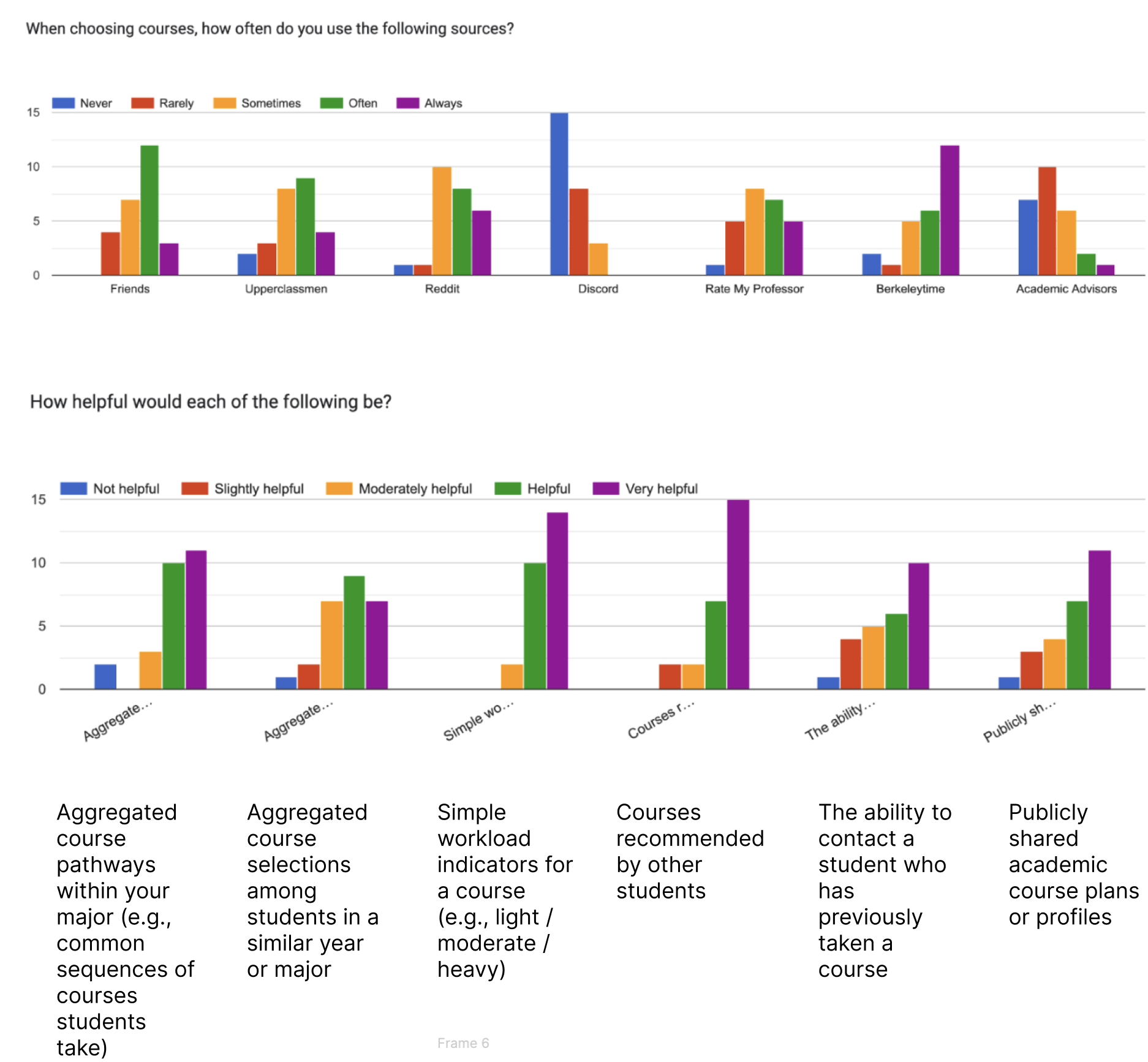 User survey results